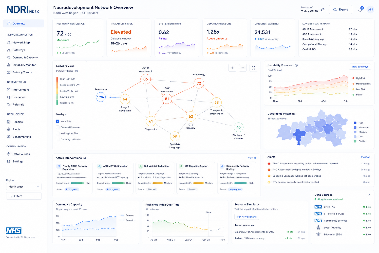 NDRI Index Dashboard Layout